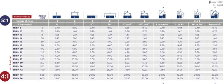 TSR型萬向旋轉(zhuǎn)吊環(huán)載荷角度圖